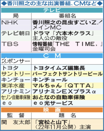 香川照之次々降板 出演番組一覧まとめ トヨタイムズ Tbs ｔｈｅ ｔｉｍｅ 六本木クラス Nhk カマキリ先生